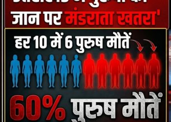 उत्तराखंड में पुरुषों की जान पर मंडराता खतरा: हर 10 में 6 मौतें पुरुषों की, सामने आए चौंका देने वाले आंकड़े