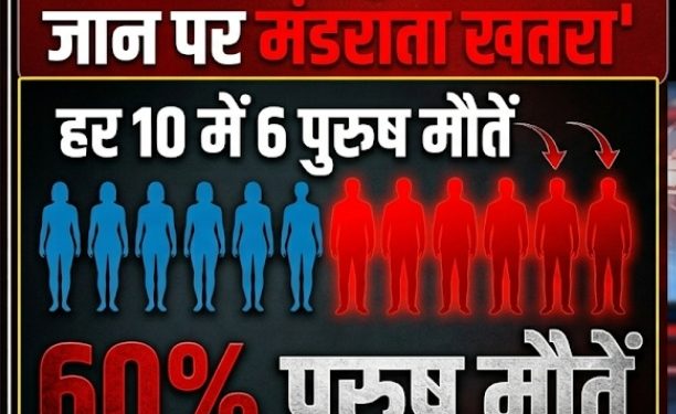 उत्तराखंड में पुरुषों की जान पर मंडराता खतरा: हर 10 में 6 मौतें पुरुषों की, सामने आए चौंका देने वाले आंकड़े